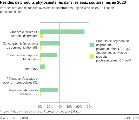 Résidus de produits phytosanitaires dans les eaux souterraines - Part des stations de mesure avec des concentrations trop élevées, selon l'utilisation principale du sol, en pourcent
