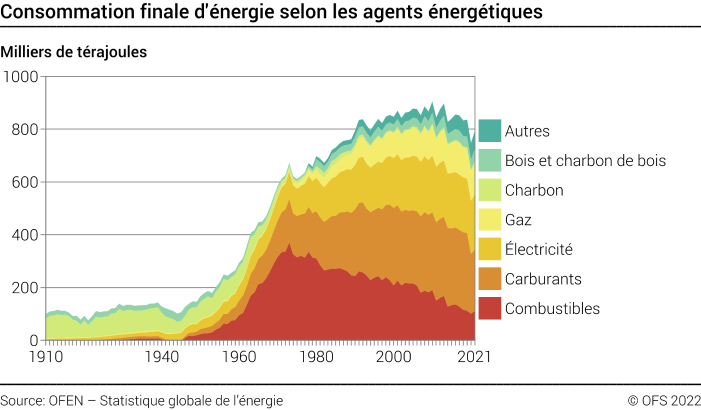 Consommation finale d'énergie selon les agents énergétiques – Milliers de térajoules