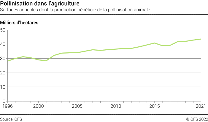 Pollinisation dans l'agriculture - Surfaces agricoles dont la production bénéficie de la pollinisation animale - Milliers d'hectares