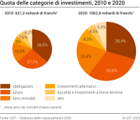 Quota delle categorie di investimenti, 2010 e 2020