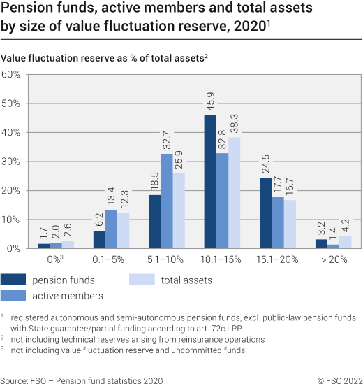 Pension funds, active members and total assets by size of value fluctuation reserve, 2020