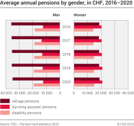 Average annual pensions by gender, in CHF, 2016–2020