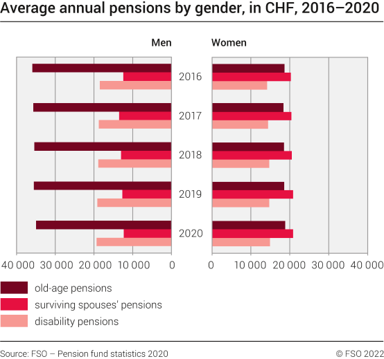 Average annual pensions by gender, in CHF, 2016–2020