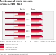 Rendite annuali medie per sesso, in franchi, 2016–2020