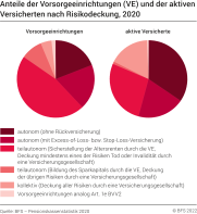 Anteile der Vorsorgeeinrichtungen (VE) und der aktiven Versicherten nach Risikodeckung, 2020