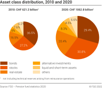 Asset class distribution, 2010 and 2020
