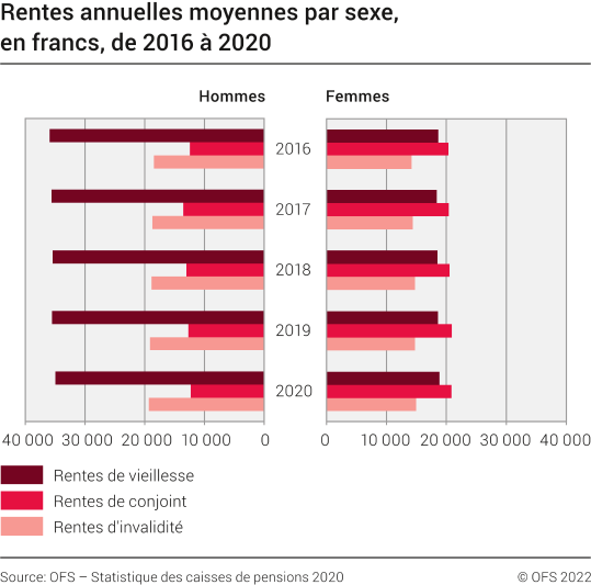 Rentes annuelles moyennes par sexe, en francs, de 2016–2020