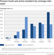 Pension funds and active members by coverage ratio, 2020