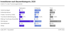 Nominale Investitionen in den Tourismusgemeinden nach Bauwerkkategorie, in %, 2020