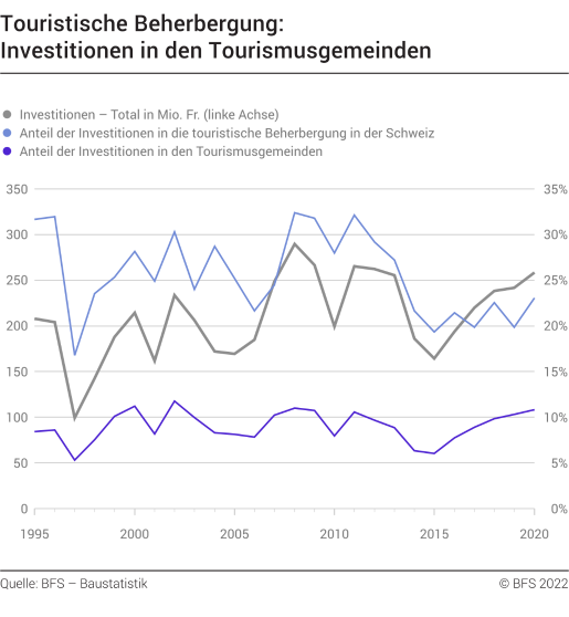 Touristische Beherbergung: nominale Investitionen in den Tourismusgemeinden