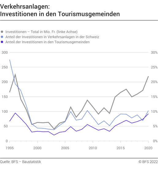 Verkehrsanlagen: nominale Investitionen in den Tourismusgemeinden