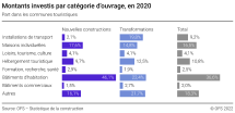Montants nominaux investis par catégorie d'ouvrage, part en % dans les communes touristiques en 2020