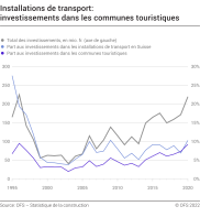Installations de transport: investissements nominaux dans les communes touristiques