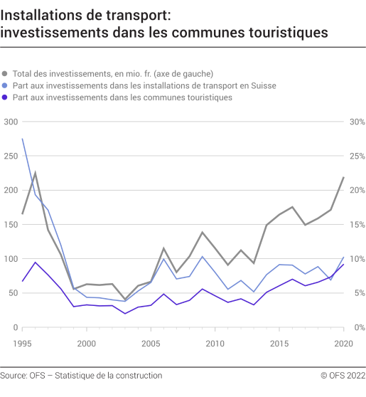 Installations de transport: investissements nominaux dans les communes touristiques