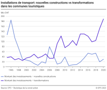 Installations de transport: nouvelles constructions vs transformations dans les communes touristiques