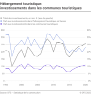 Hébergement touristique: investissements nominaux dans les communes touristiques