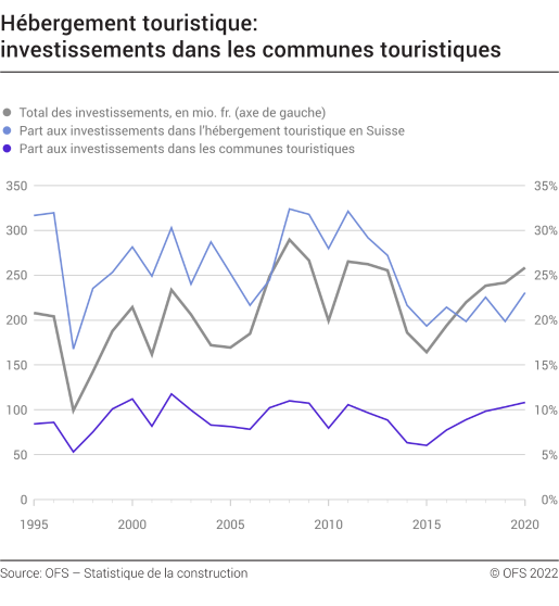 Hébergement touristique: investissements nominaux dans les communes touristiques