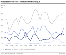 Investissements nominaux dans l'hébergement touristique