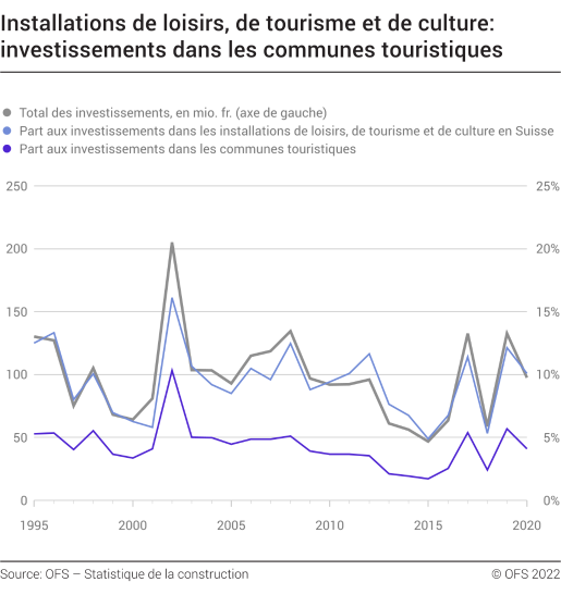Installations de loisirs, de tourisme et de culture: investissements nominaux dans les communes touristiques