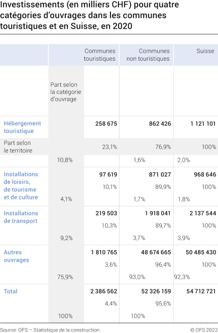 Investissements (en milliers CHF) pour quatre catégories d'ouvrages dans les communes touristiques et en Suisse, en 2020