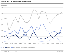 Investments in tourist accommodation
