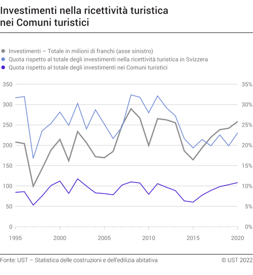 Investimenti nominali nella ricettività turistica nei Comuni turistici