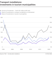 Transport installations: investments in tourism municipalities