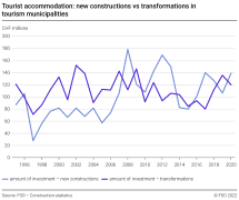 Tourist accommodation: new constructions vs transformations in tourism municipalities