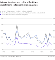 Leisure, tourism and cultural facilities: investments in tourism municipalities