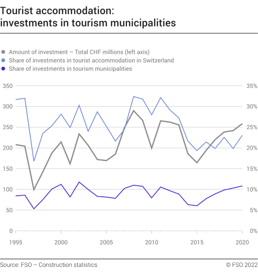 Tourist accommodation: investments in tourism municipalities
