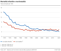 Mortalità infantile e mortinatalità