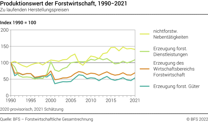 Produktionswert der Forstwirtschaft - Index
