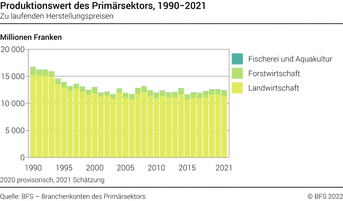 Produktionswert des Primärsektors