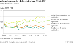 Valeur de production de la sylviculture - Indice