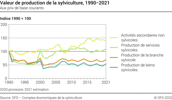 Valeur de production de la sylviculture - Indice