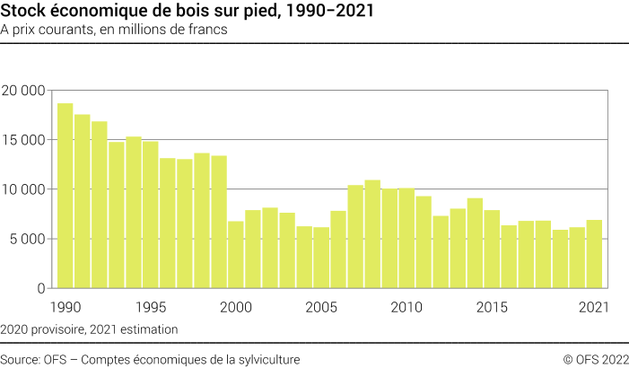 Stock économique de bois sur pied