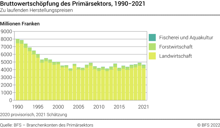 Bruttowertschöpfung des Primärsektors
