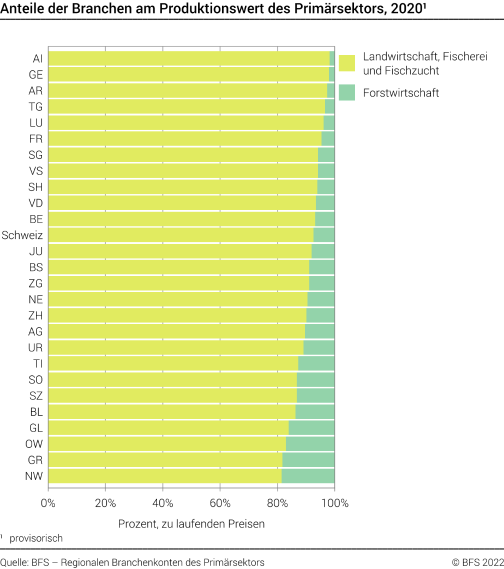 Anteile der Branchen am Produktionswert des Primärsektors