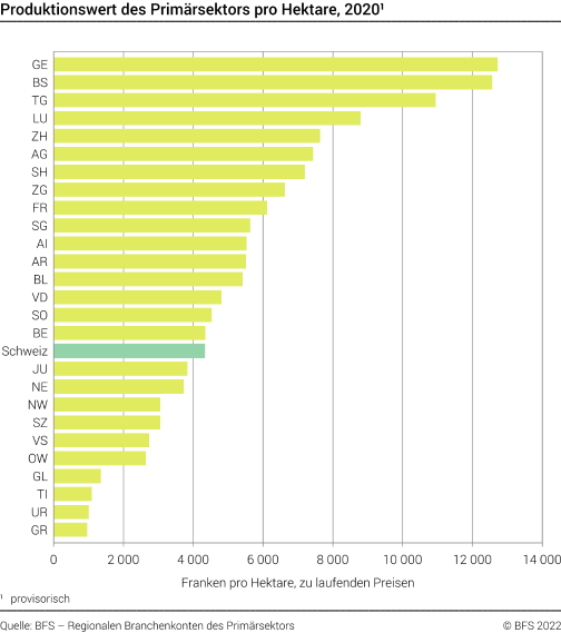 Produktionswert des Primärsektors pro Hektare