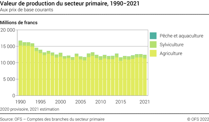 Valeur de production du secteur primaire