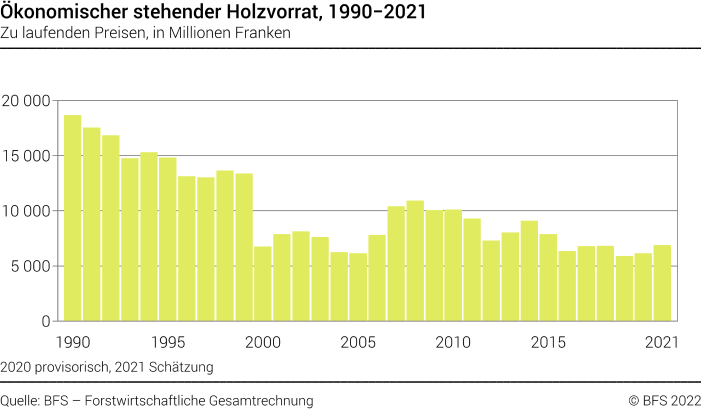 Ökonomischer stehender Holzvorrat