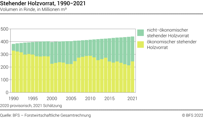 Stehender Holzvorrat
