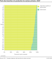 Parts des branches à la production du secteur primaire
