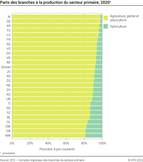 Parts des branches à la production du secteur primaire