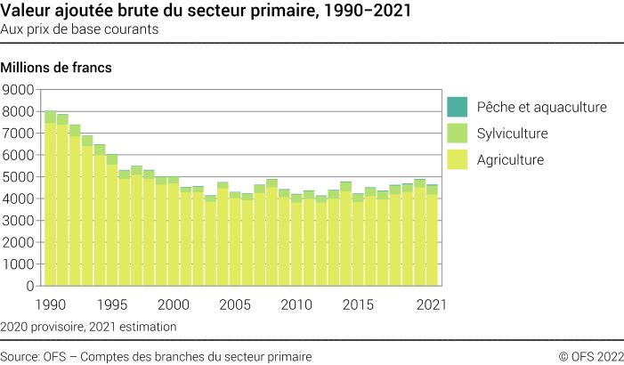 Valeur ajoutée brute du secteur primaire