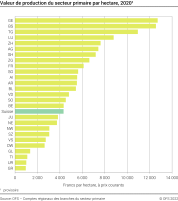 Valeur de production du secteur primaire par hectare