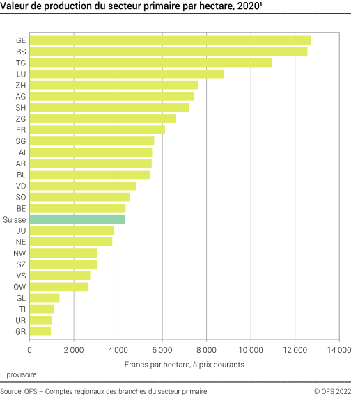 Valeur de production du secteur primaire par hectare
