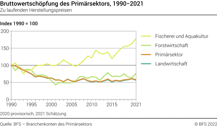 Bruttowertschöpfung des Primärsektors - Index