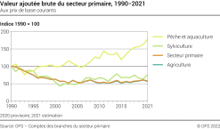 Valeur ajoutée brute du secteur primaire - Indice