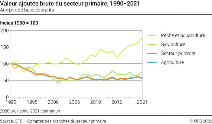 Valeur ajoutée brute du secteur primaire - Indice